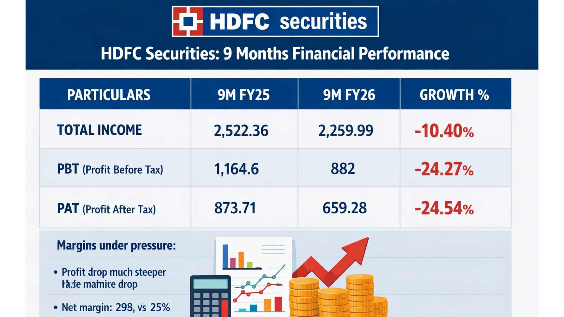 HDFC Securities: Cooling Cycle Hits Financials